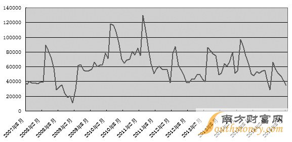 图为国内重卡销量