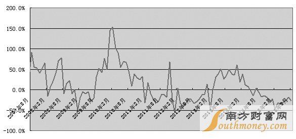 图为国内重卡销量同比增速