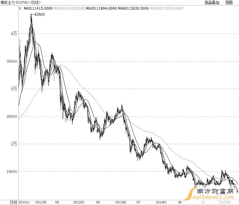 图为沪胶已历时4年半熊市