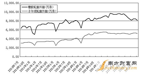 图为国内轮胎外胎及子午胎月度产量